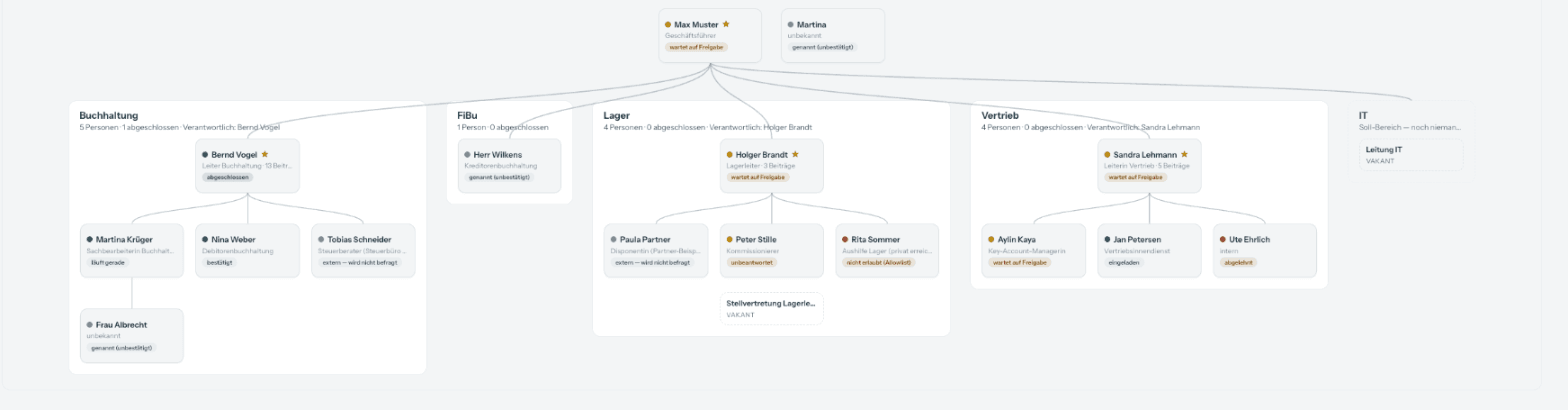 Orga-Graph der Muster GmbH mit Abteilungen, Personen und Status-Markierungen